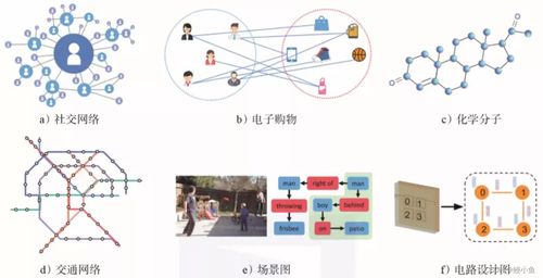 圖神經(jīng)網(wǎng)絡 多方向發(fā)展與未來趨勢